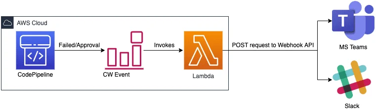 Codepipeline Notification graph