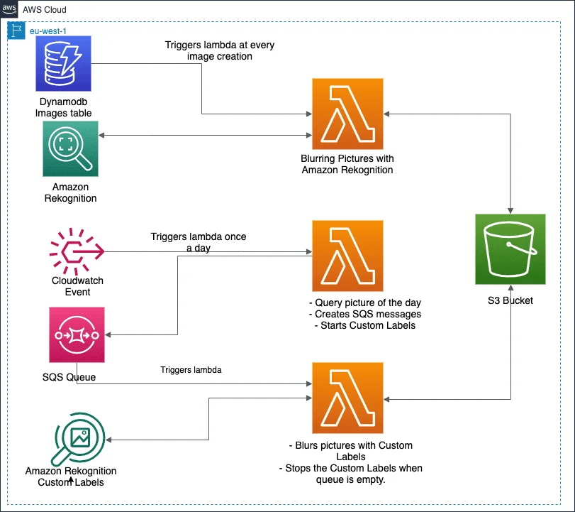 Solution Architecture