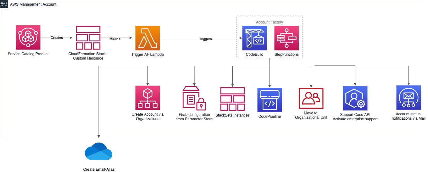 Account Factory Example Architecture