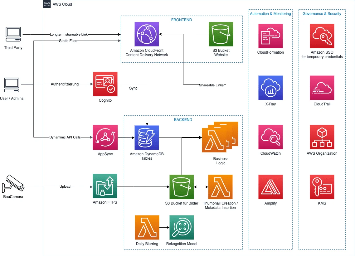 Baucamera Project Architecture