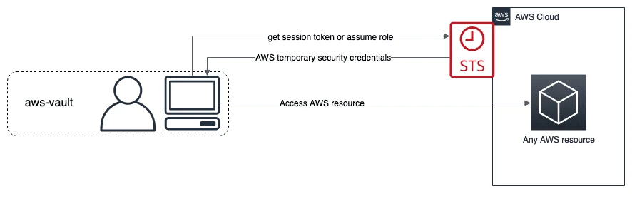 AWS Vault authentication flow