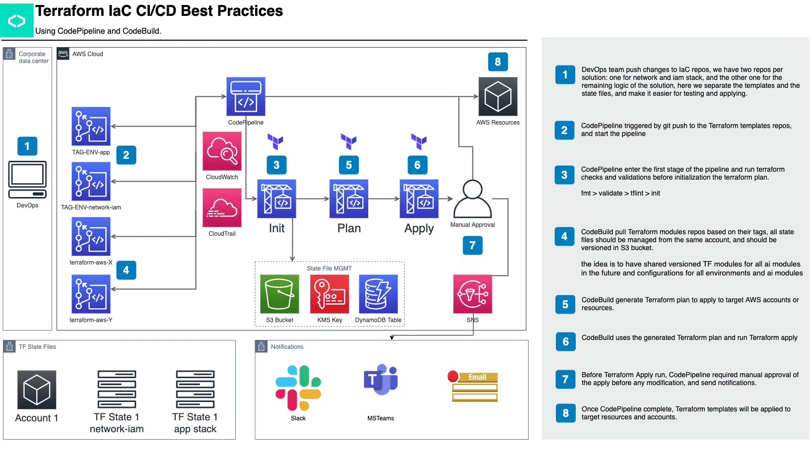 Terraform CI/CD Best Practices