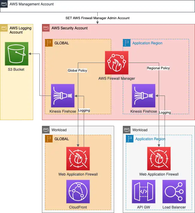 Learn How Web Application Firewalls Protect APIs Unit